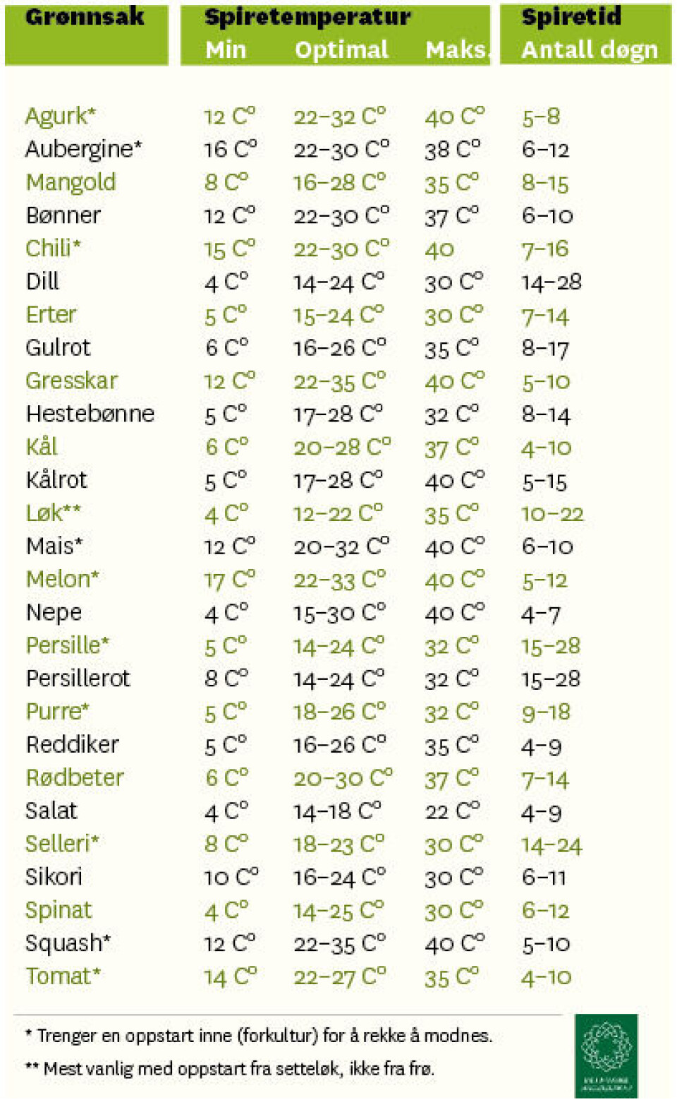 Tabell med spiretemperaturer for grønnsaker. Tabell med spiretemperaturer for grønnsaker.